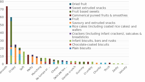 The frequency of the use of food texture descriptions as listed on packaging as per food group in a sample of foods (n245) on sale for preschool children in NI.