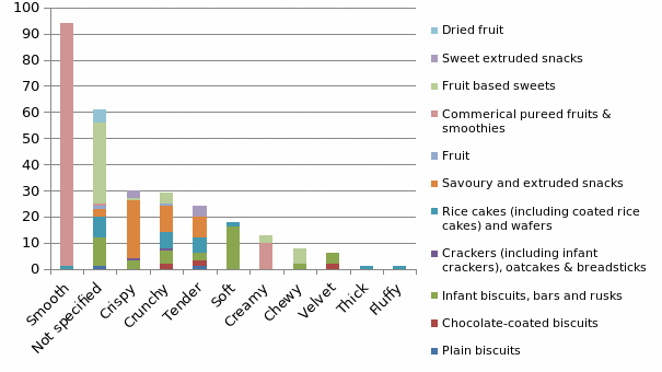 The frequency of the use of food texture descriptions as listed on literature as per food group in a sample of foods (n245) on sale for preschool children in NI.