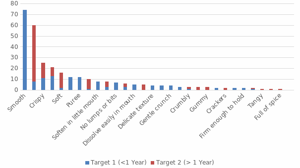 The frequency of occurrence of food texture terms as listed on the pack by the target age group in a sample of foods (n245) targeting young children in NI.