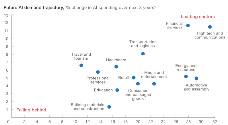 Future AI demand trajectory.