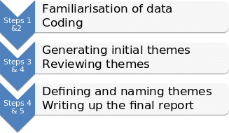 Thematic and coding steps