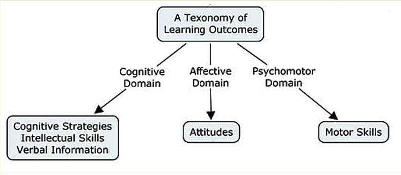 Taxonomy of learning outcomes.