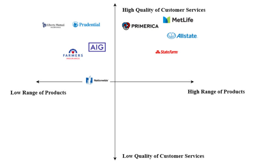 A product-positioning map for Primerica.