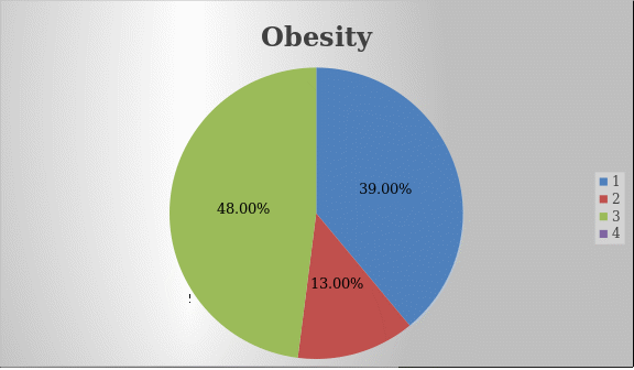 Obesity rates in Hong Kong.