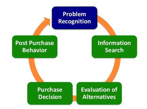 The five phases of the purchasing process.