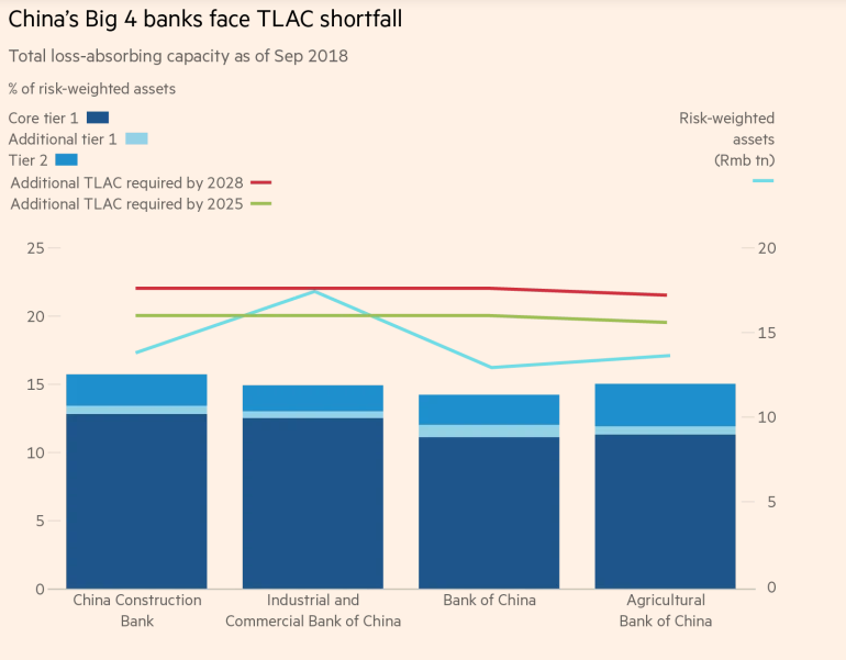 The loss-absorbing capacity of the four major Chinese banks.