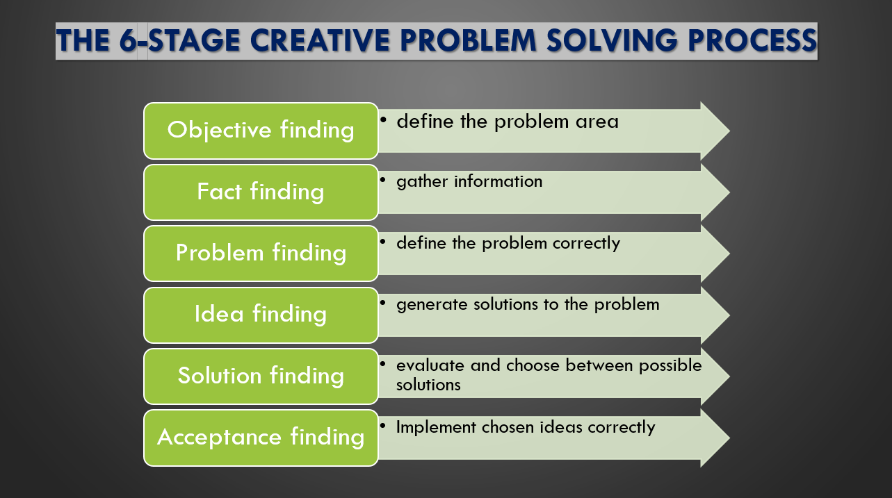 6-stage creative problem-solving process.