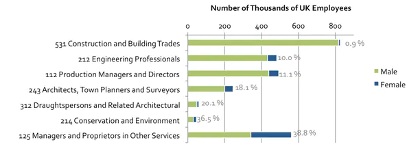Number of thousands of UK employees in the construction industry.