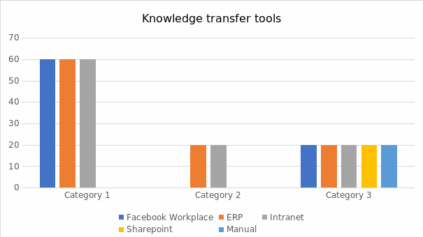 Knowledge transfer tools.