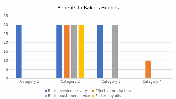 Benefits to Bakers Hughes.
