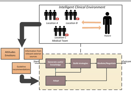 Intelligent clinical environment created by Al.