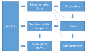 Supply Chain Map.