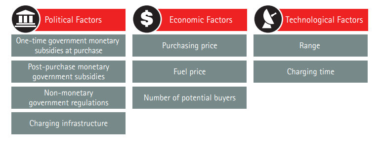 Factors for EV Market Attractiveness Study.