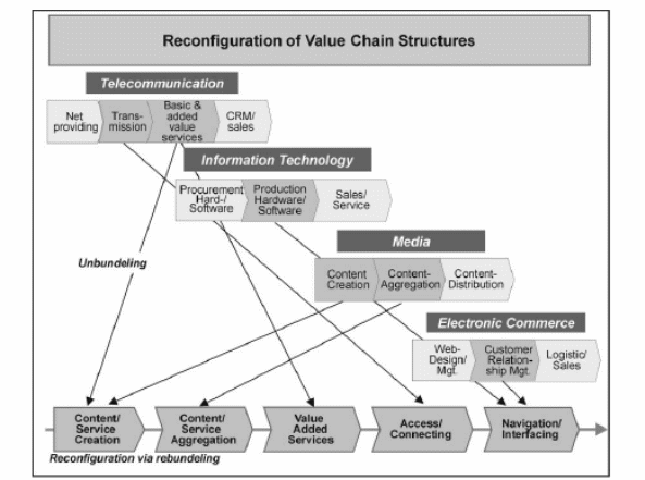 Reconfiguration of the Value Chain.