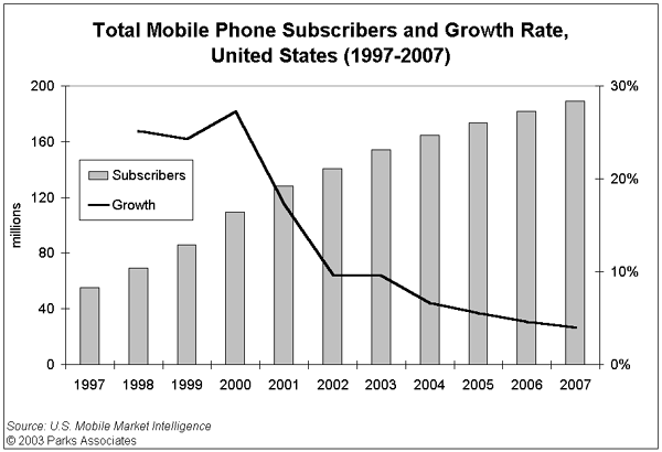 Total mobile phone subscribers and growth rate, United States (1997-2007).