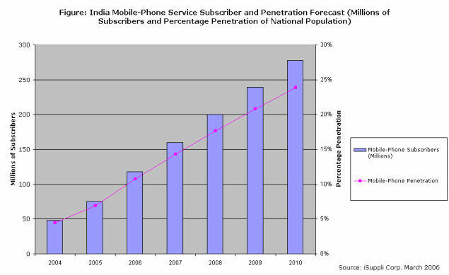 Explosive Growth Continues for India's Mobile-phone Market.