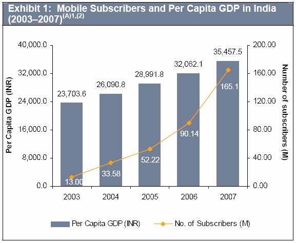 Mobile subscribers and per capita GPD in India.