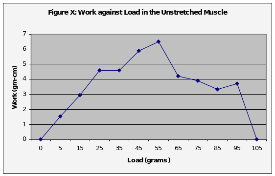 Work against load in the unstretched muscle.