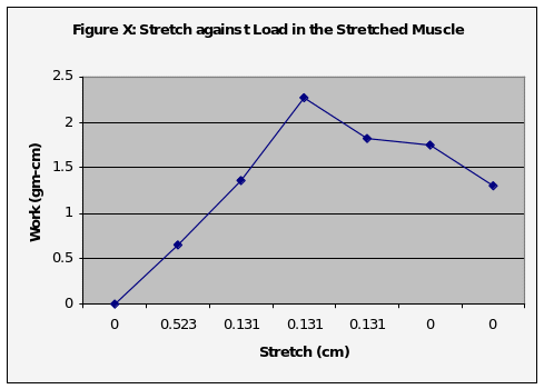Stretch against load in the stretched muscle.