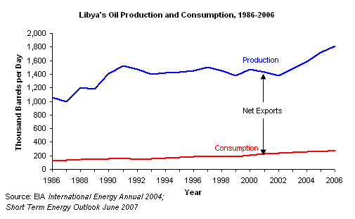 Libyas oil production and consumption