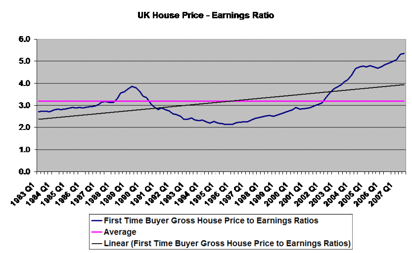 UK House Price - Earnings ratio.