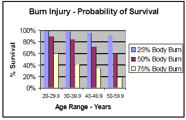 Burn injury - probability of survival