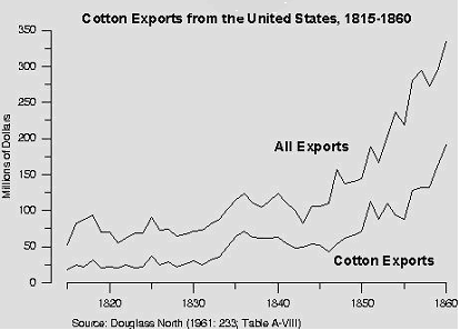 Cotton exports from 1815 to 1860.