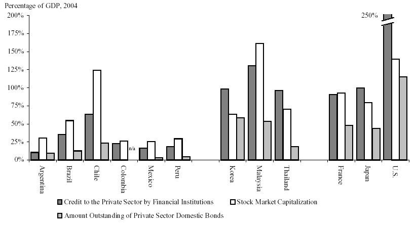 Domestic Financial Sector Development Across Latin America and East Asia.