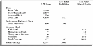 Beatrice LBO Capital Structure & Equity Ownership.