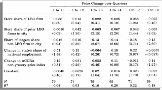 Determinants of grocery price changes post-LBO.