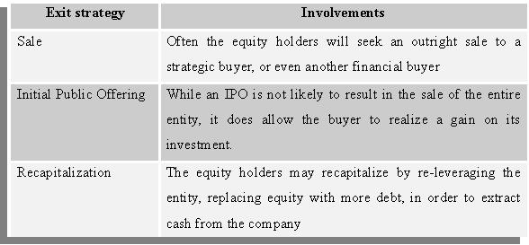 Investment exit strategies.