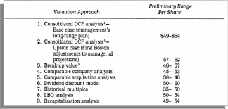 Summary valuation of 1988 Fort Howard Corp.