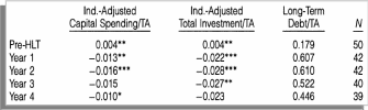 Median Post-HLT Leverage and Industry-Adjusted Investment.