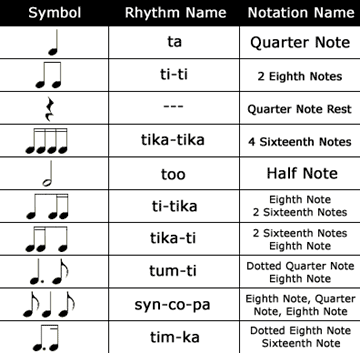 Children are also taught set rhythm symbols and Names