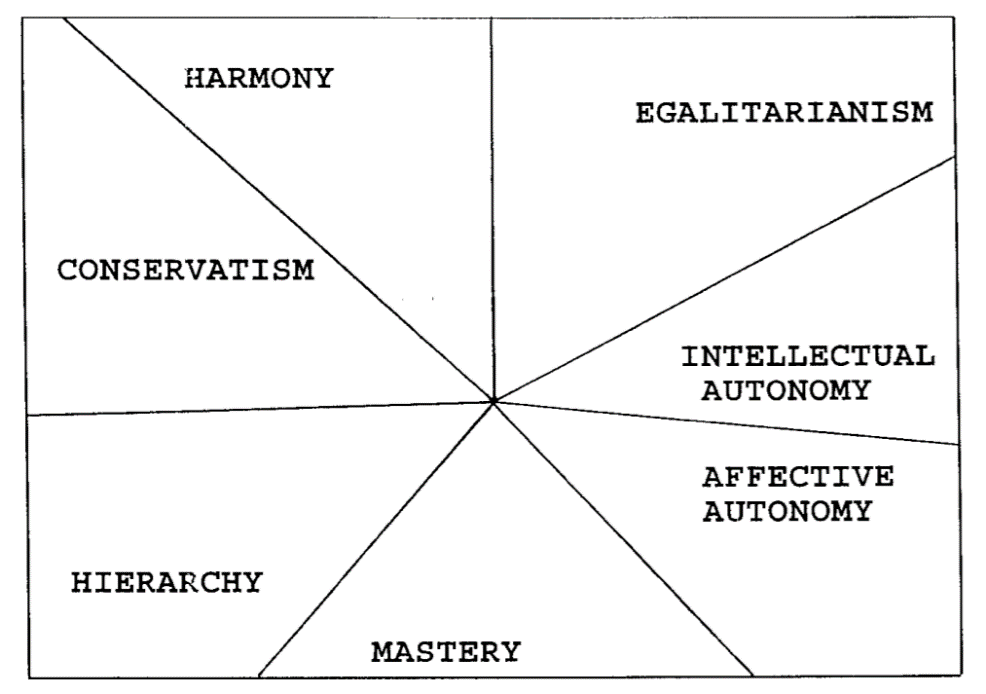 Theorised structure of culture-level value types 