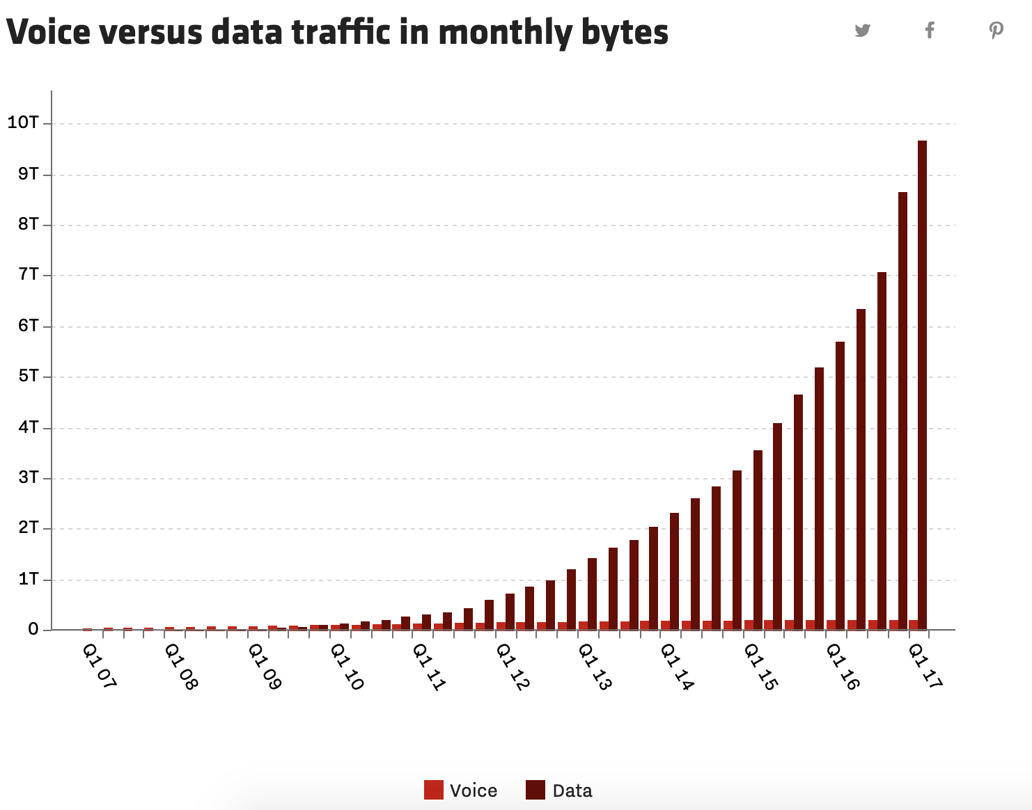 Voice versus data traffic in monthly bytes.