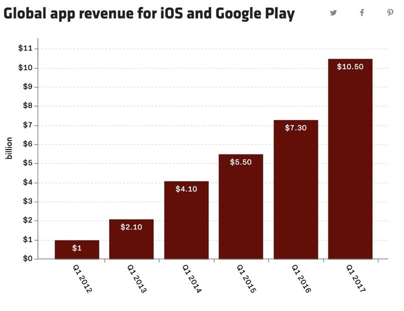 Global app revenue for iOS and Google Play.