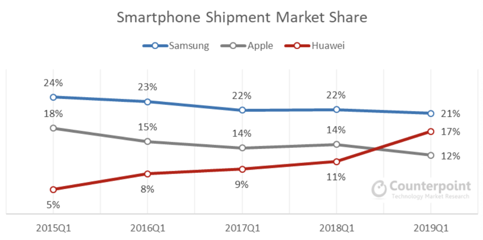 Huawei increases its market share.