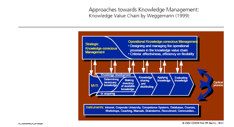 Approaches towards Knowledge Management.