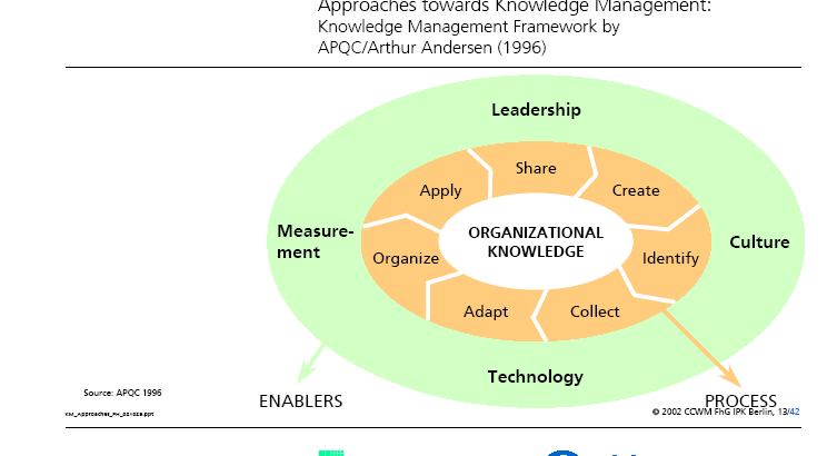Approaches towards Knowledge Management.