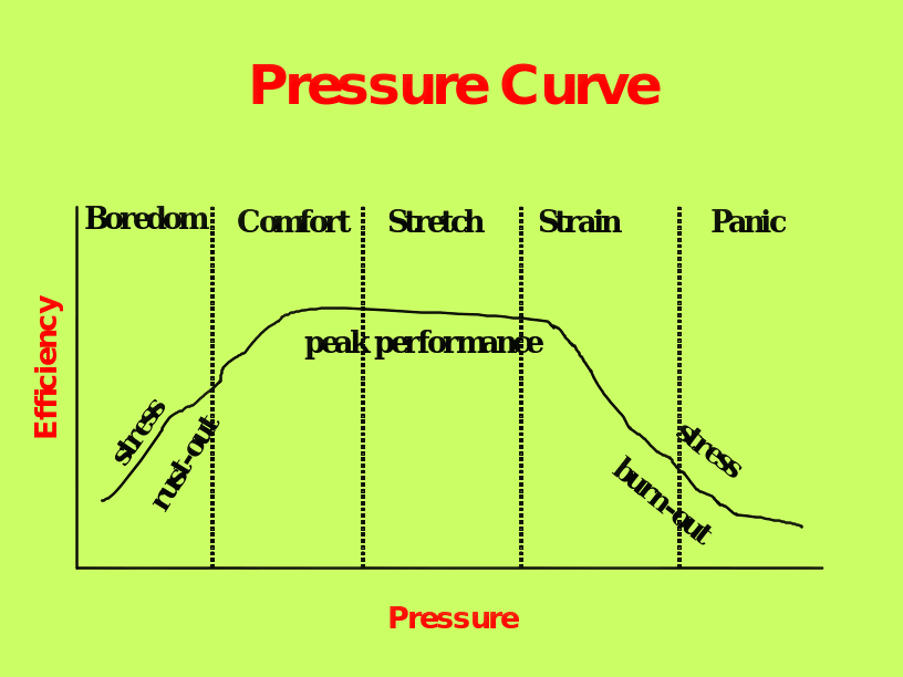 Pressure curve.