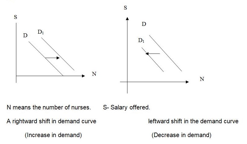 Changes in Demand, Shifts in demand curves.