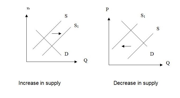 Increase and decrease in supply. 