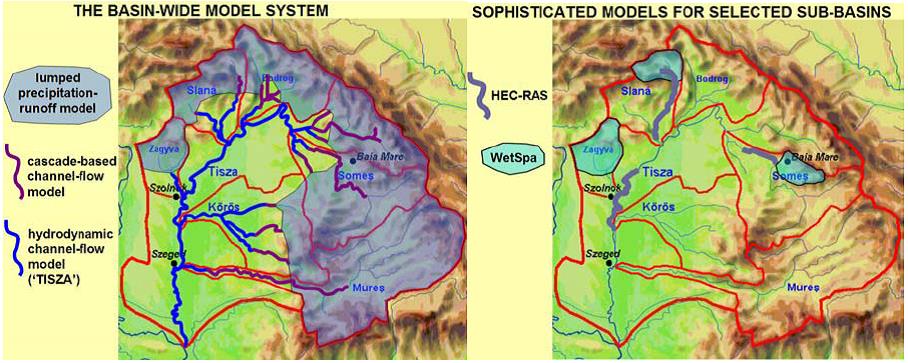 The basin-wide model system. Sophisticated models for selected sub-basins.