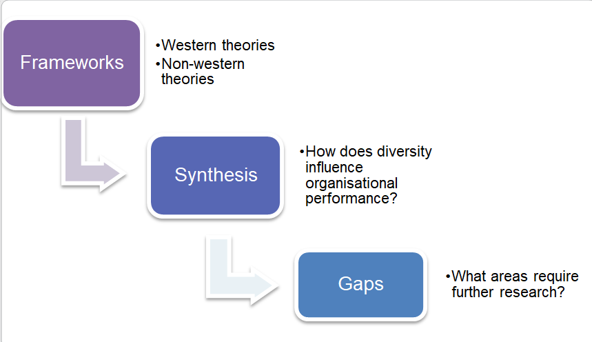 The structure of the literature review.