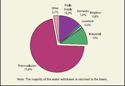 Water Withdrawals in the Great Lakes Basin, by Sector Category as a Percentage of Total, 2000 (Source: State of the Great Lakes 2007).