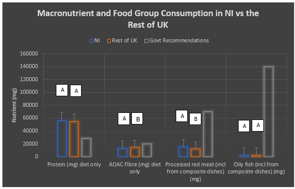 Macronutrient and food group consumption in NI versus the rest of the UK. Means with different letters are significantly different (LSD p<0.05).