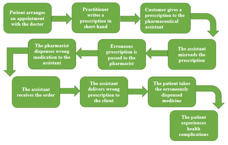 Process-Map for Filling a Prescription at HMO Pharmacy. 