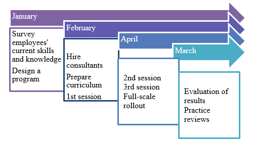 Employee training project timeline for the Body Shop.