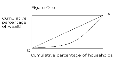The Lorenz curve